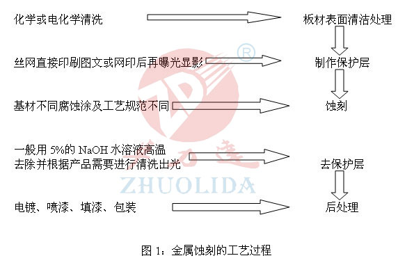 金屬蝕刻的工藝過程